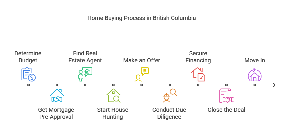 Buying a Home in BC, Canada